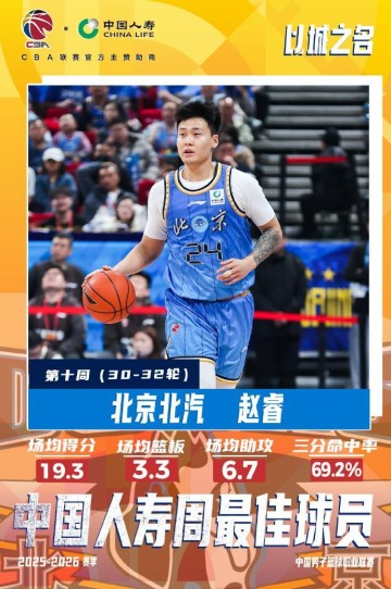 足球-CBA官方：赵睿当选常规赛第十周最佳球员；三分命中率69.2%